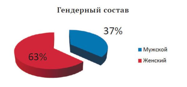 Слабослышащие в России: статистический срез
