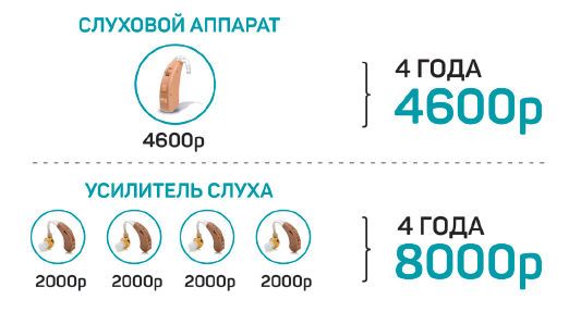 Ваши финансовые затраты при использовании слухового аппарата и усилителя слуха