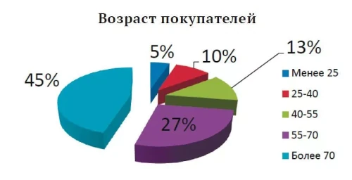 Слабослышащие в России: статистический срез