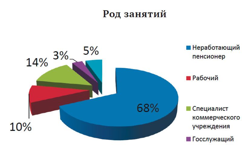 Слабослышащие в России: статистический срез