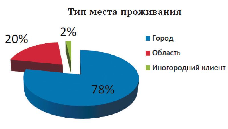 Слабослышащие в России: статистический срез