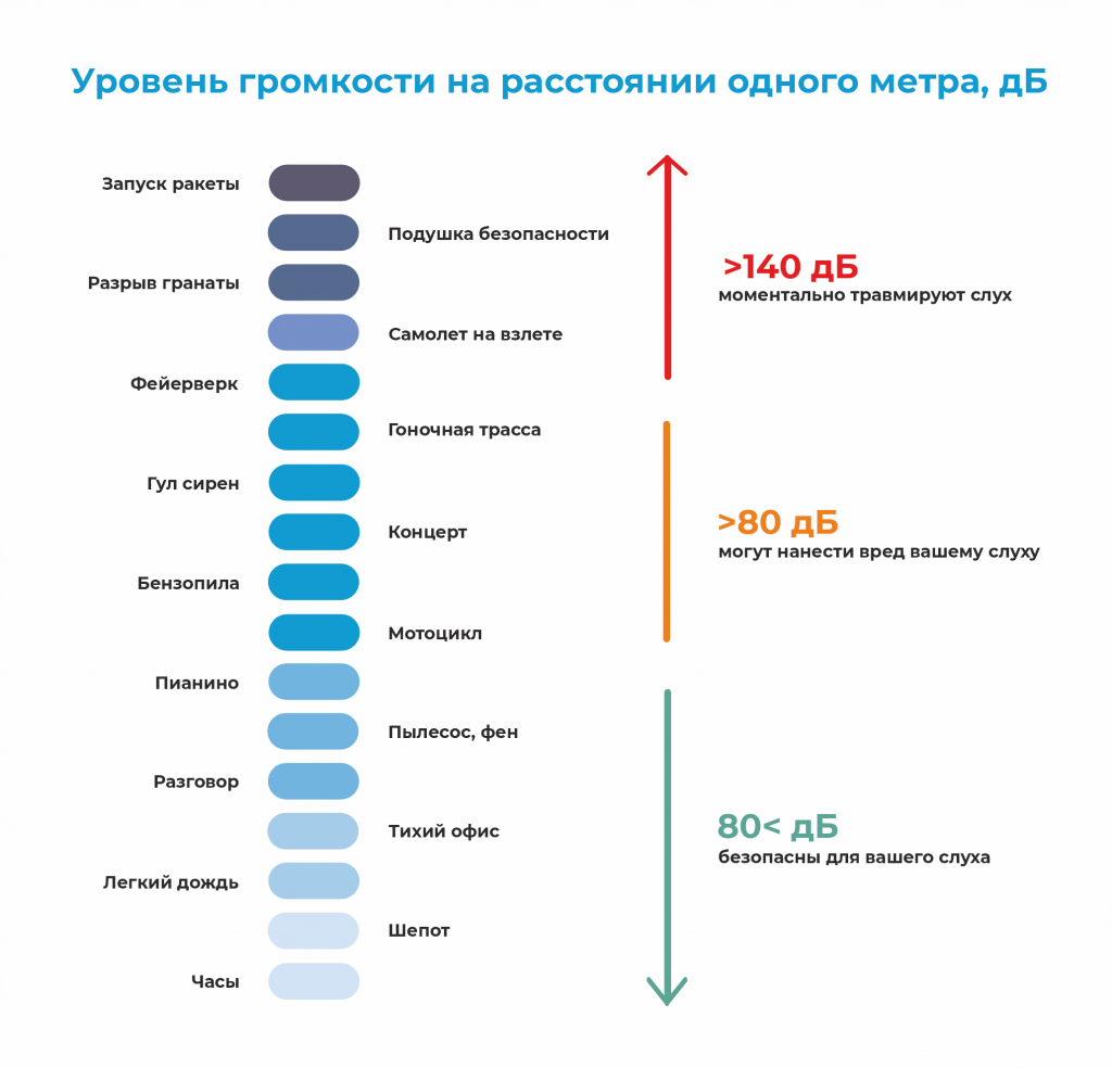 Уровень громкости на расстояниии 1 метра, дБ